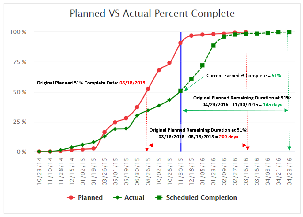 graphical representation of planned versus actual percent complete in a construction schedule