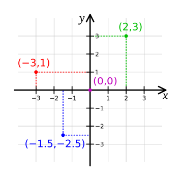 354px-Cartesian-coordinate-system.svg.png