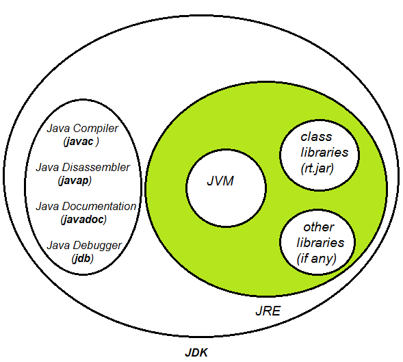 Difference between JVM, JRE and JDK