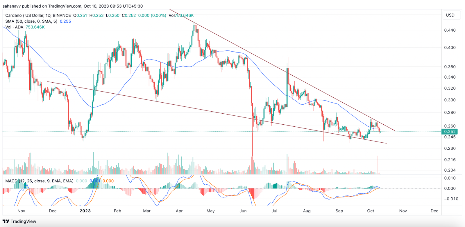 Cardano présente la plus grande opportunité : est-ce le meilleur moment pour acheter de l'ADA ? - La Crypto Monnaie