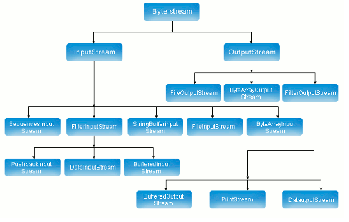 9o Tfus - A Brief Introduction To Java IO