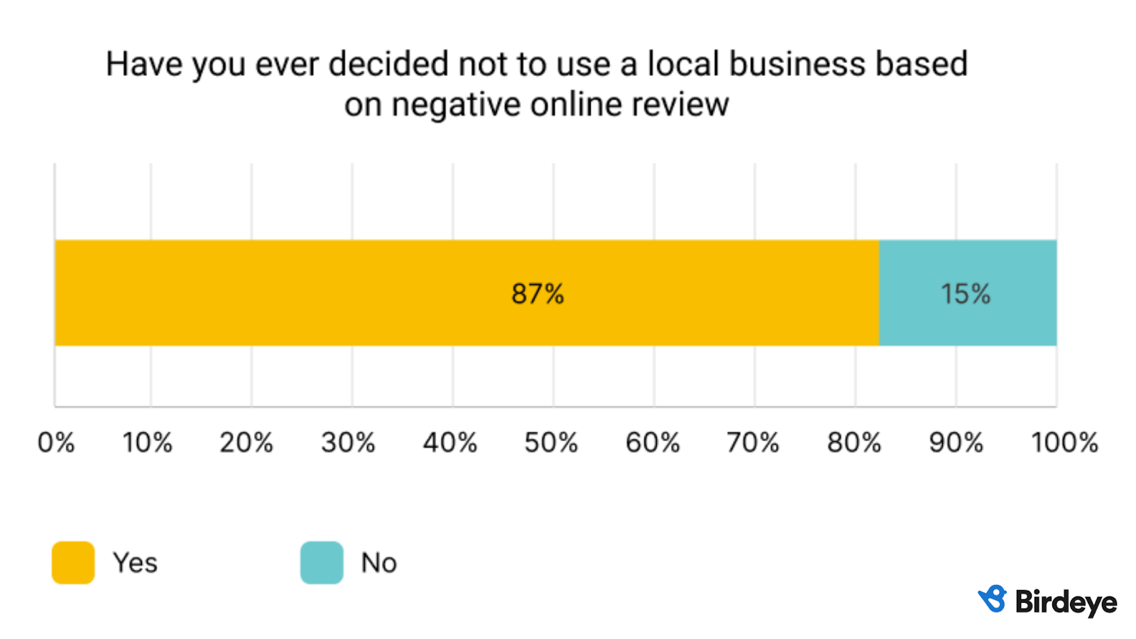 Graph showing if customers have ever decided not to use local businesses with bad reputation. Major choice is yes with 87% consumers responding with it. 