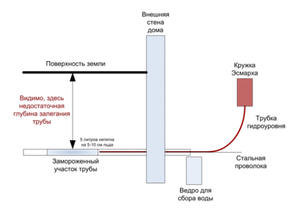 Метод разморозки труб гидроуровнем