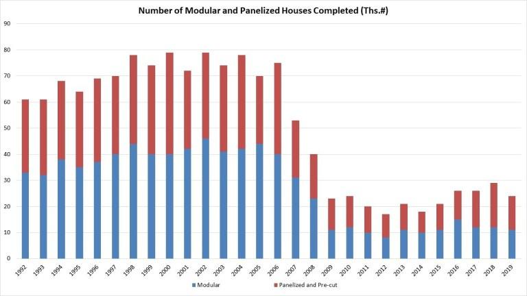 Bar graph of the number of modular houses built from 1992 to 2019