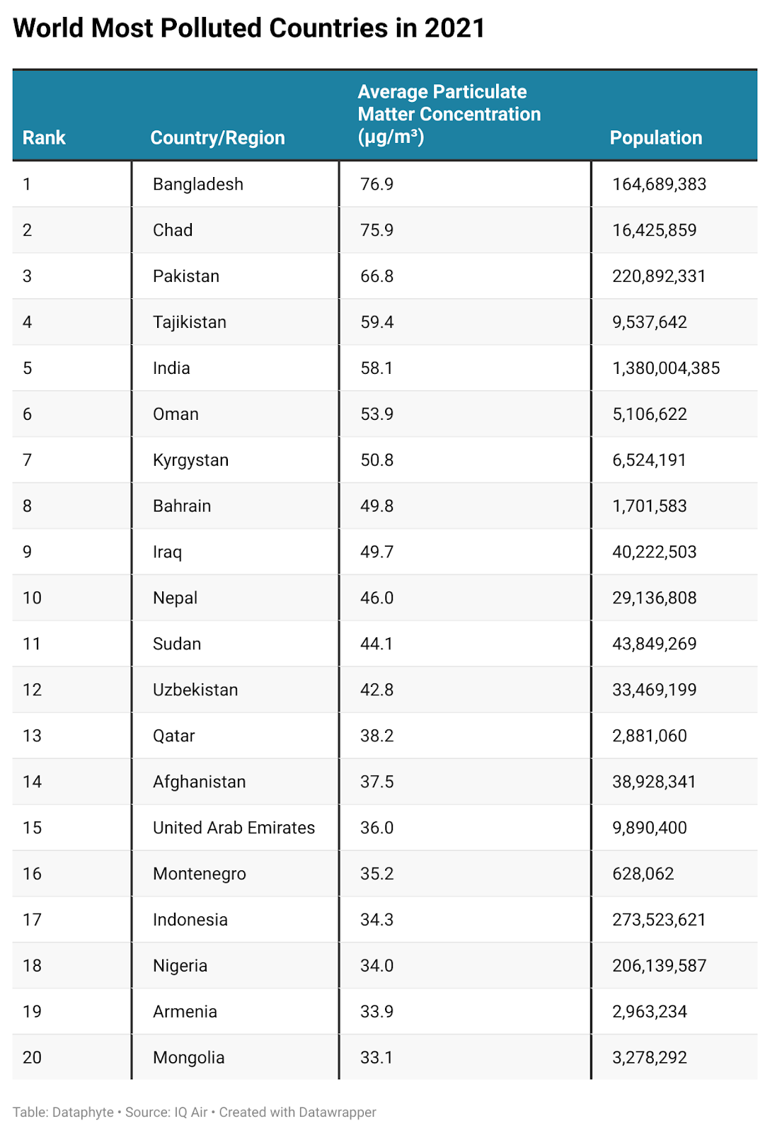 World most polluted countries in 2021