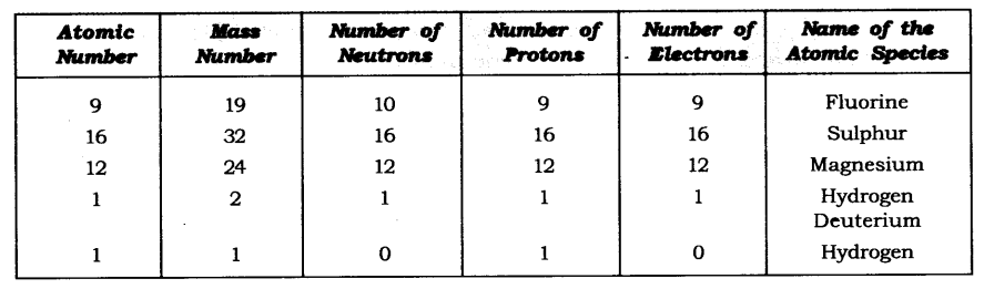 NCERT Solutions for Class 9 Science Chapter 4 Structure of Atom Textbook Questions Q19.1