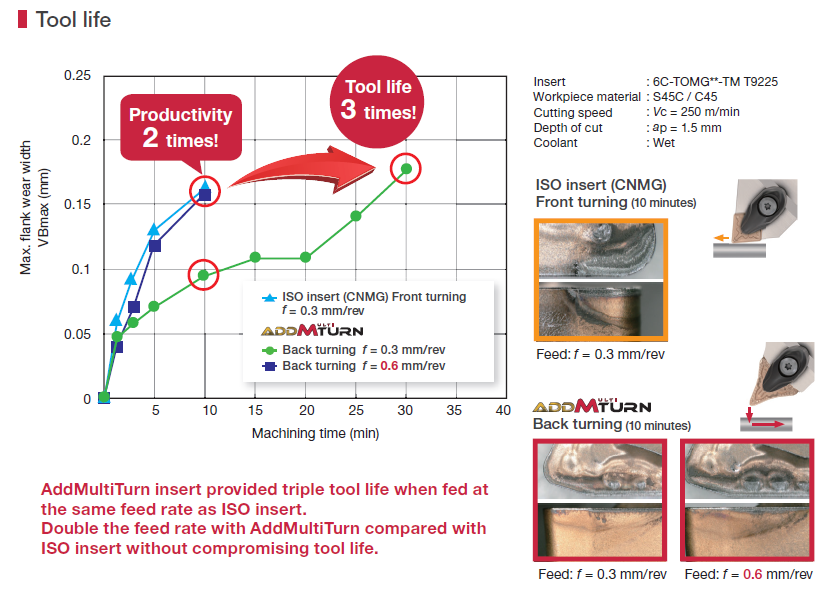 AddMultiTurn ปฏิวัติแนวคิดการเดินงานกลึงสู่ยุคใหม่