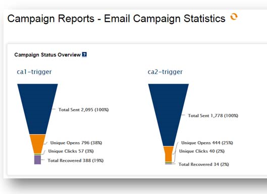 Statistiques de la campagne par e-mail