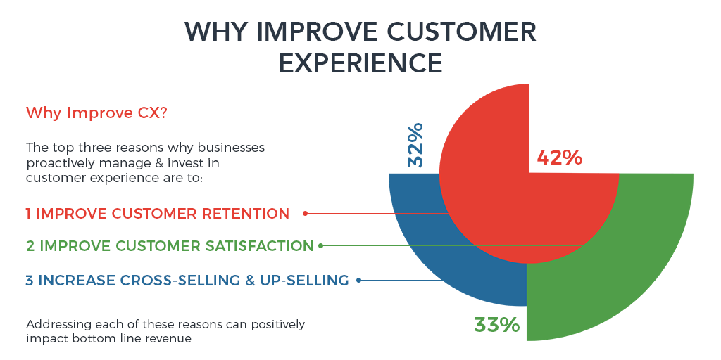 A Step-By-Step Guide To Improving the Customer Experience