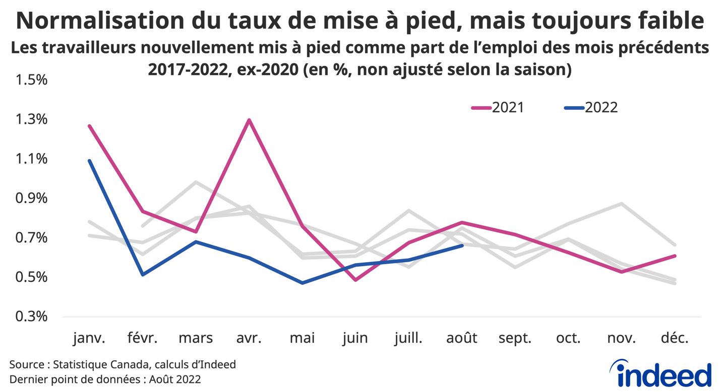 Un graphique linéaire intitulé « Taux de mise à pied tendant vers la normale, mais toujours bas »
