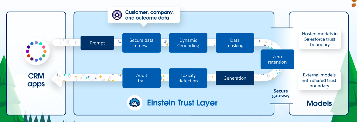 Un diagrama de flujo que muestra cómo interactúa Einstein Trust Layer con los modelos existentes y las apps CRM.