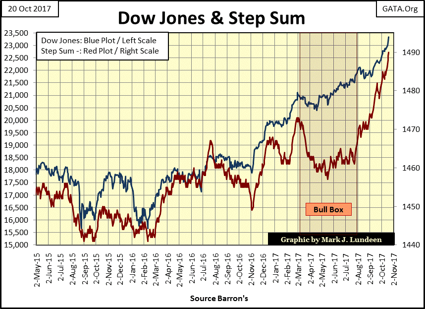 C:\Users\Owner\Documents\Financial Data Excel\Bear Market Race\Long Term Market Trends\Wk 519\Chart #5   Dow Jones & Step Sum 2015-17.gif