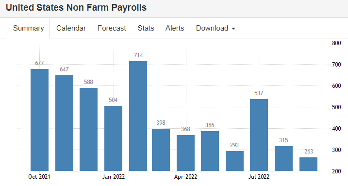 a graph showing United States Non Farm Payrolls between October 2022 and July 2022