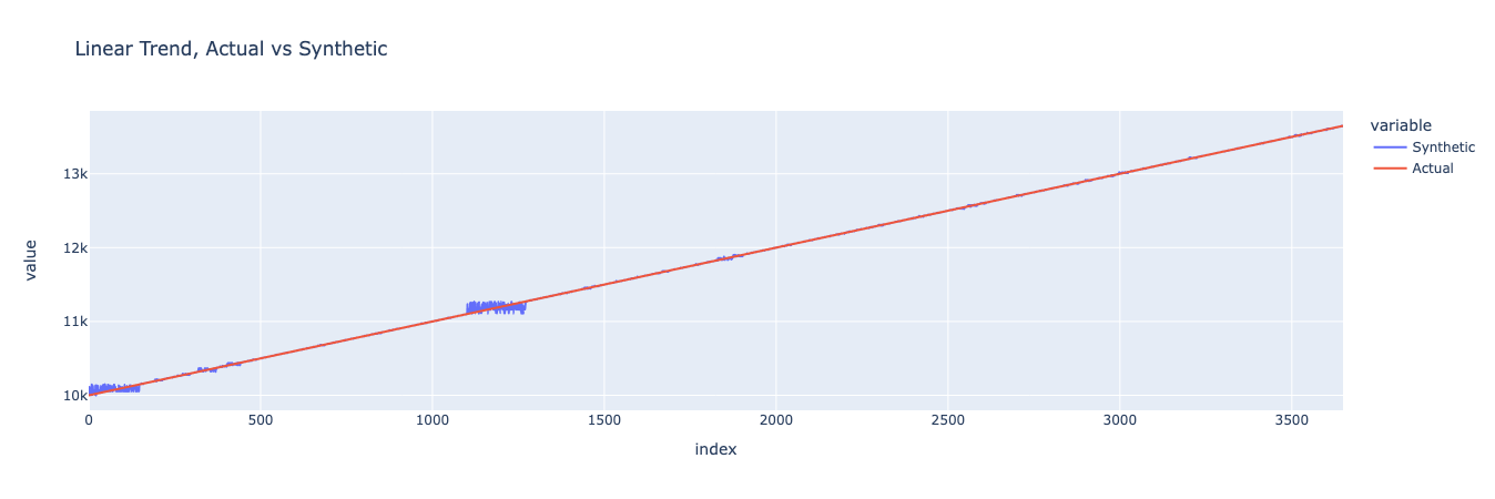 Time-series synthetic data with linear trend