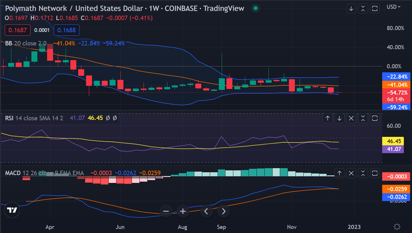 POLY Price Prediction 2023-2031: Is Polymath a Good Investment? 16