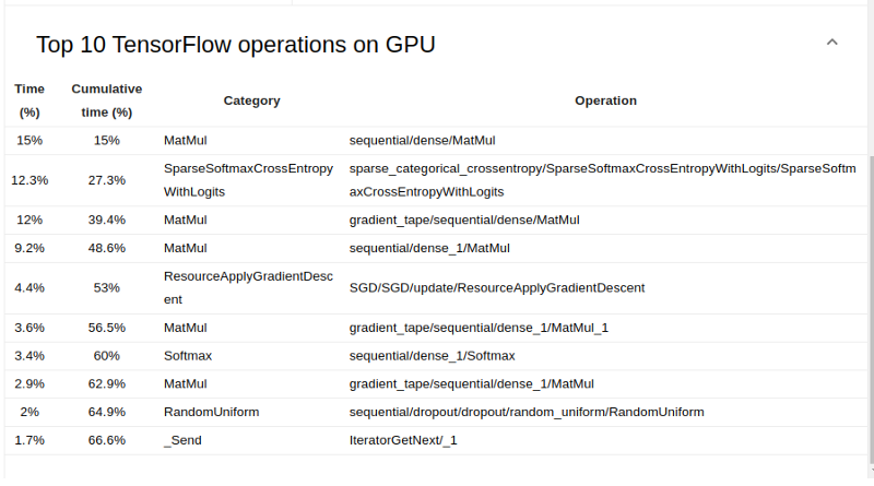 Top 10 TensorFlow operations on GPU. The table lists the most time-consuming operations executed on the GPU during model training, categorized by type, operation name, and percentage of total computation time.