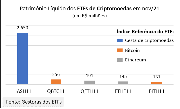 Gráfico de barras mostrando o tamanho do patrimonio liquido de cada ETF em milhões de reais. HASH11 tem 2.650, QBTC tem 256, QETH11 tem 191, ETHE11 tem 145 e BITH11 tem 131