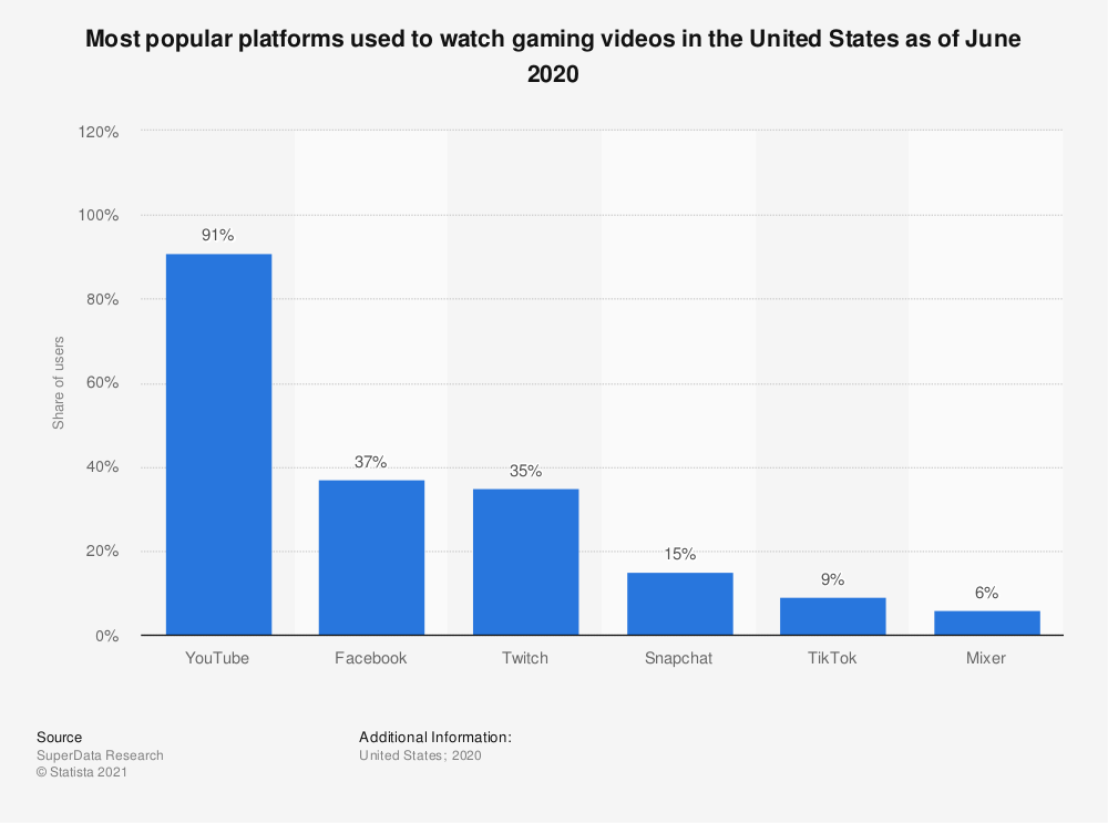 bar chart regarding most popular platforms
