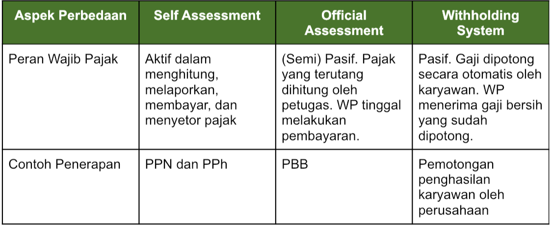 3 sistem perpajakan di indonesia self assessment system official assessment system withholding system