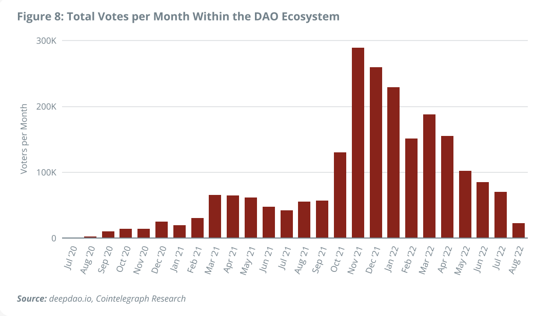 DAO ecosystem total votes per month graph