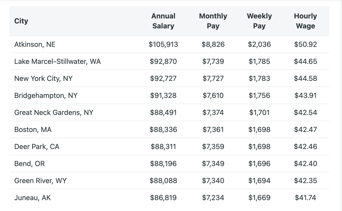 highest paying cities for Real Estate Developers