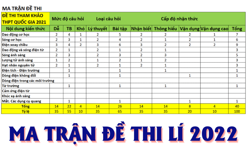 ma trận đề thi môn Vật lý THPT Quốc gia năm 2022