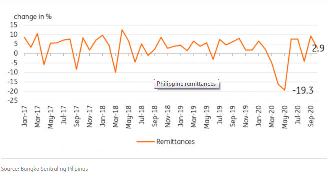 Remittance Trend for 2020