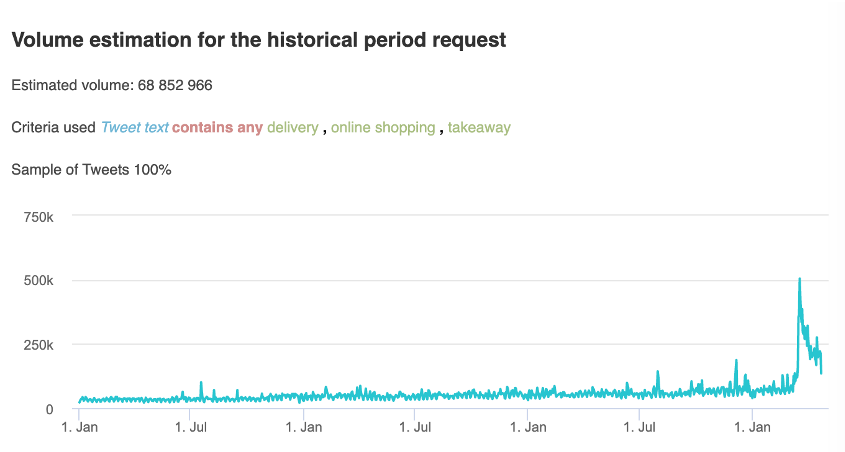 Online shopping delivery, Volume estimation for the historical period request