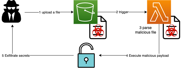 Malicious file upload on S3 to trigger the lambda