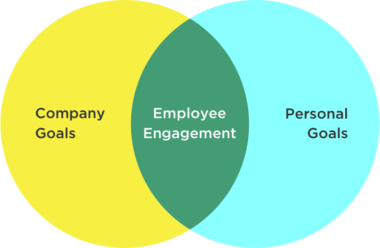 Personal goals and company goals overlap in two circles to result in employee engagement.
