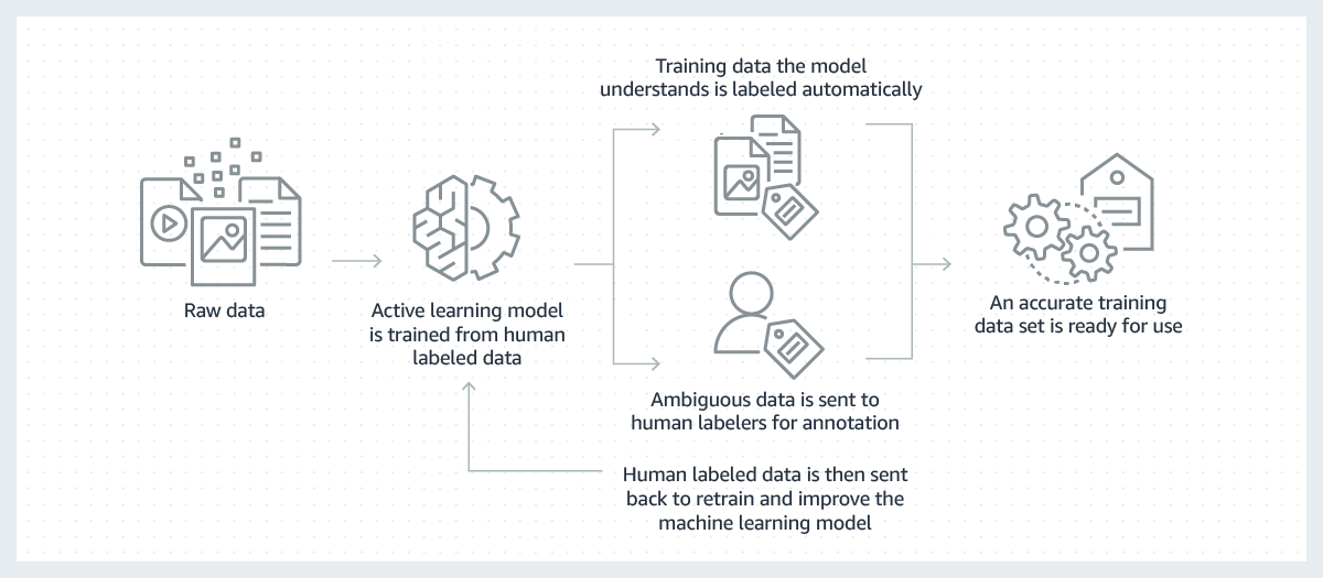 The image shows how AWS amazon transforms raw data to labelled data for training NLP models. 