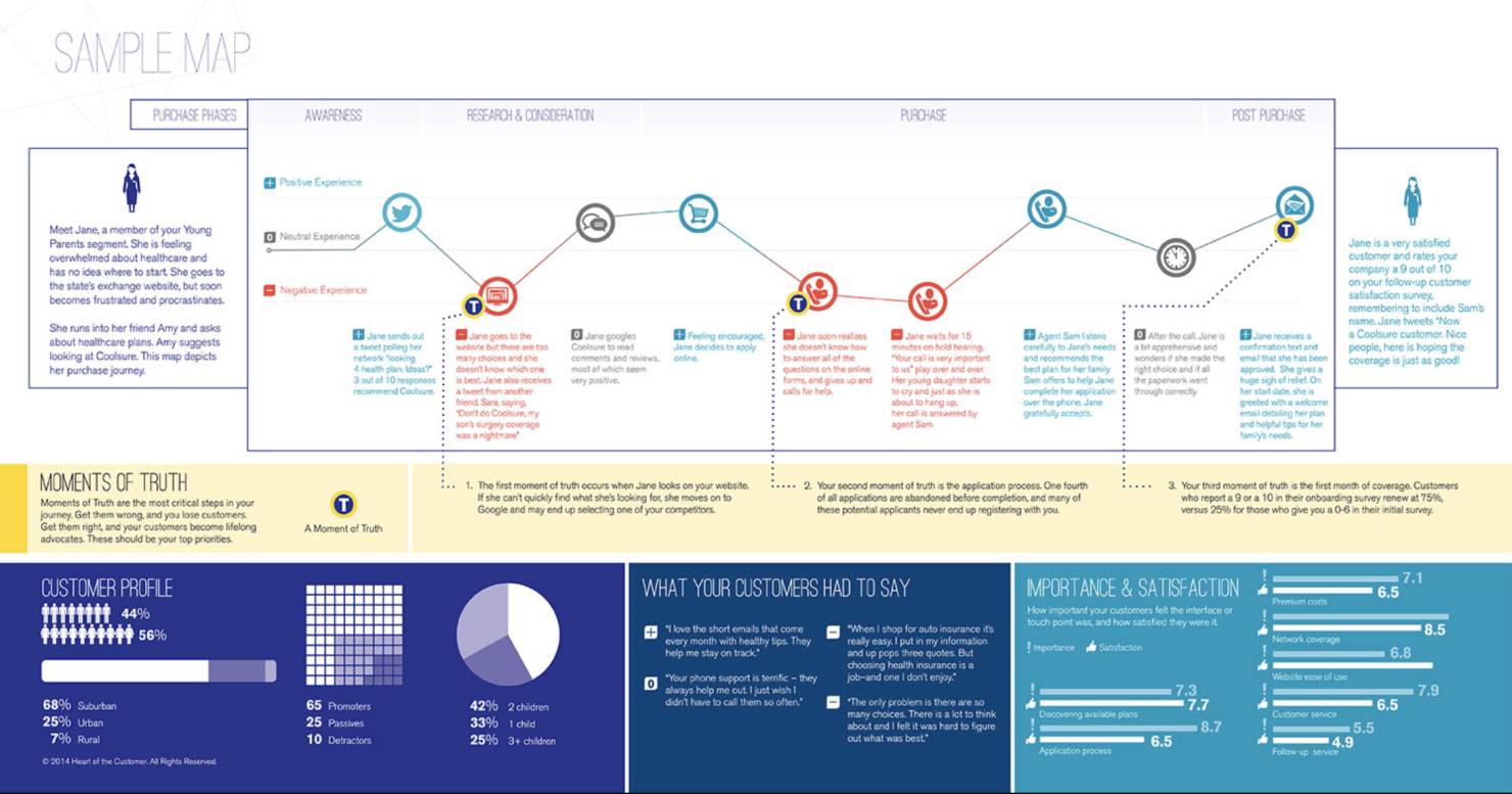 B2b customer journey map example of healthcare provider