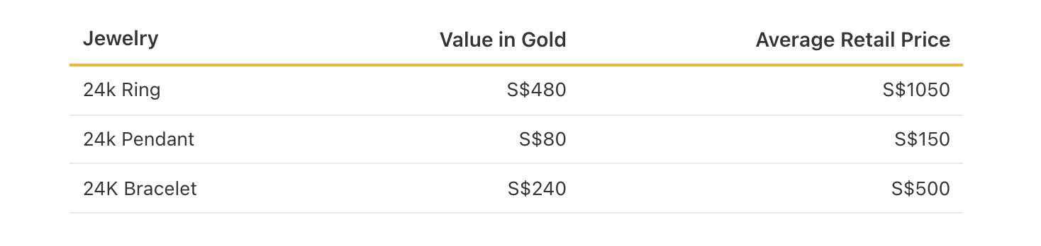 Table comparing the difference between weight in gold prices to the average retail price in Singapore
