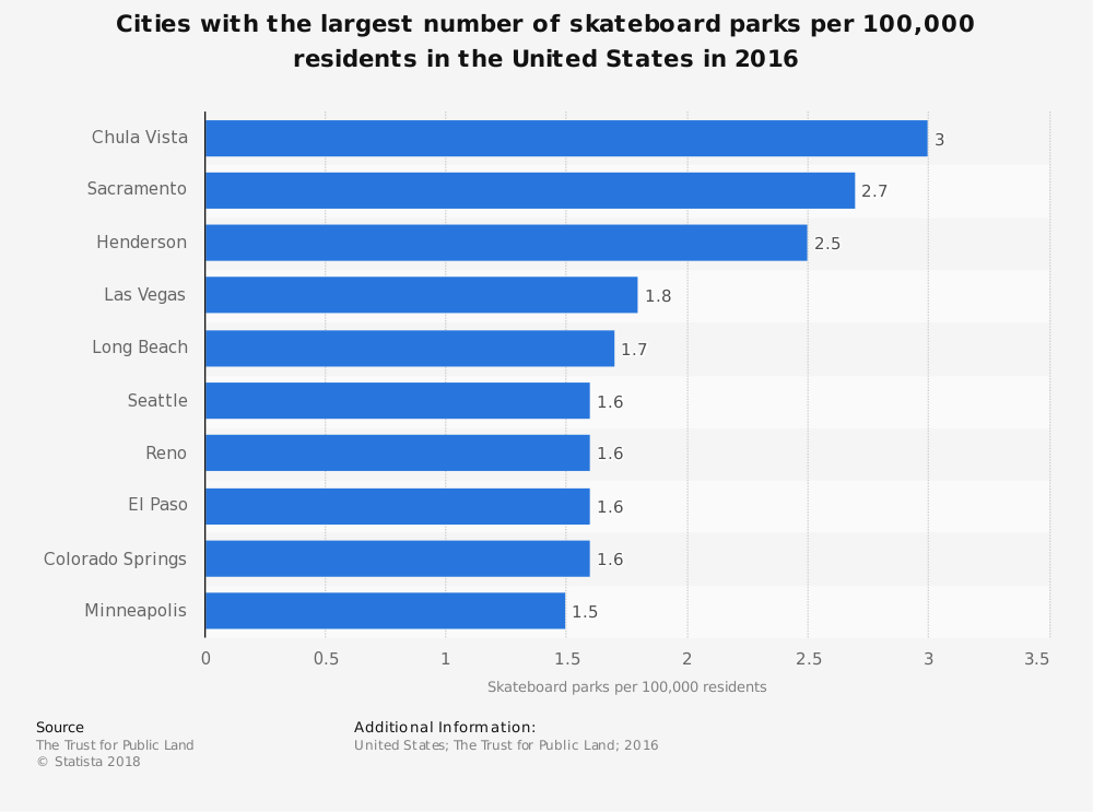 Estadísticas de la industria del monopatín según la mayoría de los parques de patinetas por ciudad