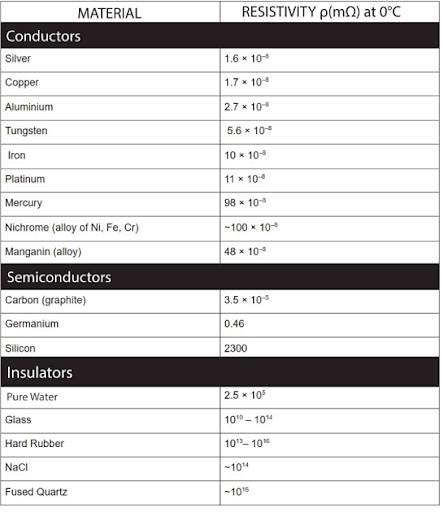 Resistivity of Different Materials