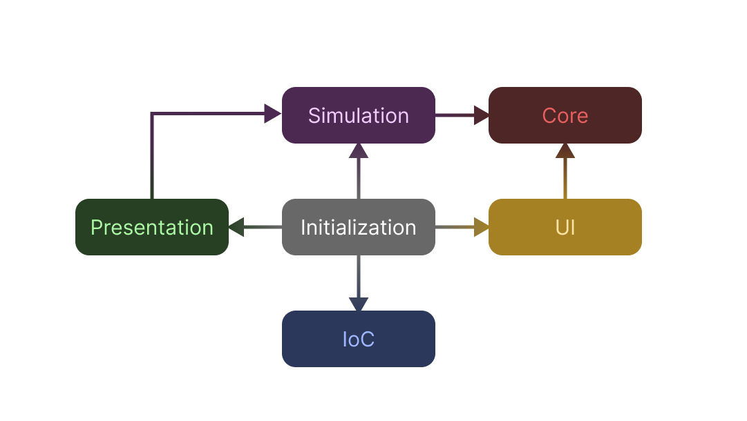 Проект «Применение паттернов проектирования и IoC-контейнера при разработке в Unity» курса «Архитектура и шаблоны проектирования»