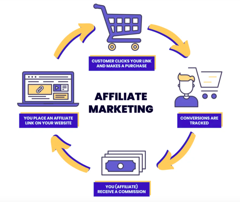 Affiliate marketing graphic