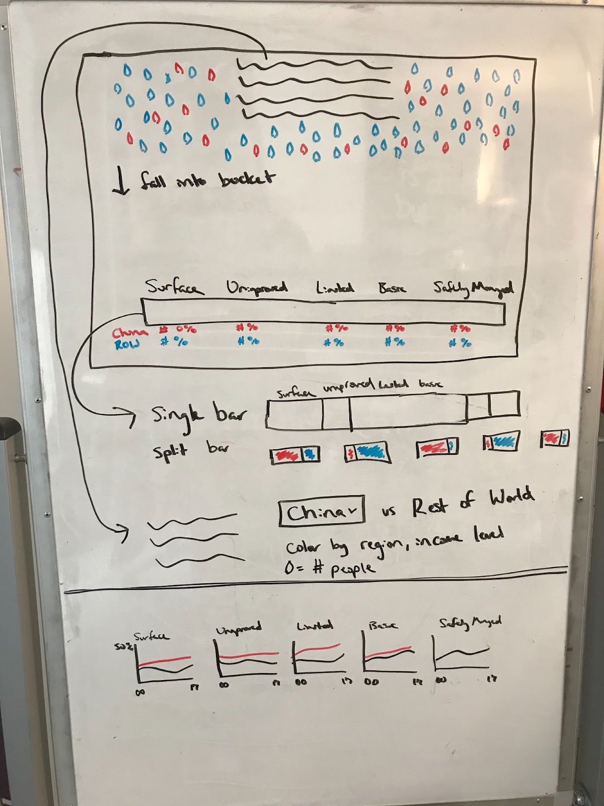 whiteboard sketch of water droplets falling into a bucket, with a variety of supporting charts below