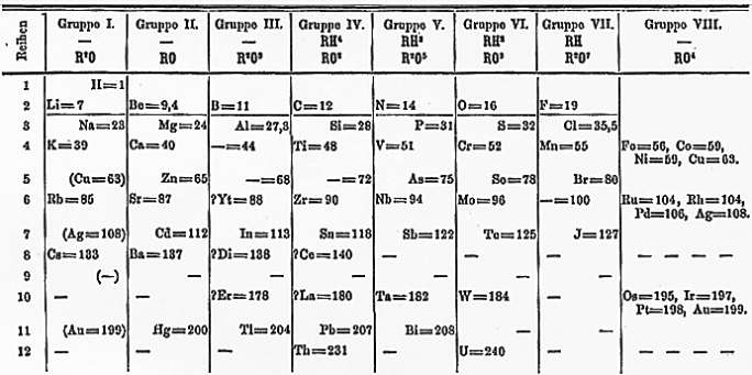 Mendelejevs_periodiska_system_1871.png