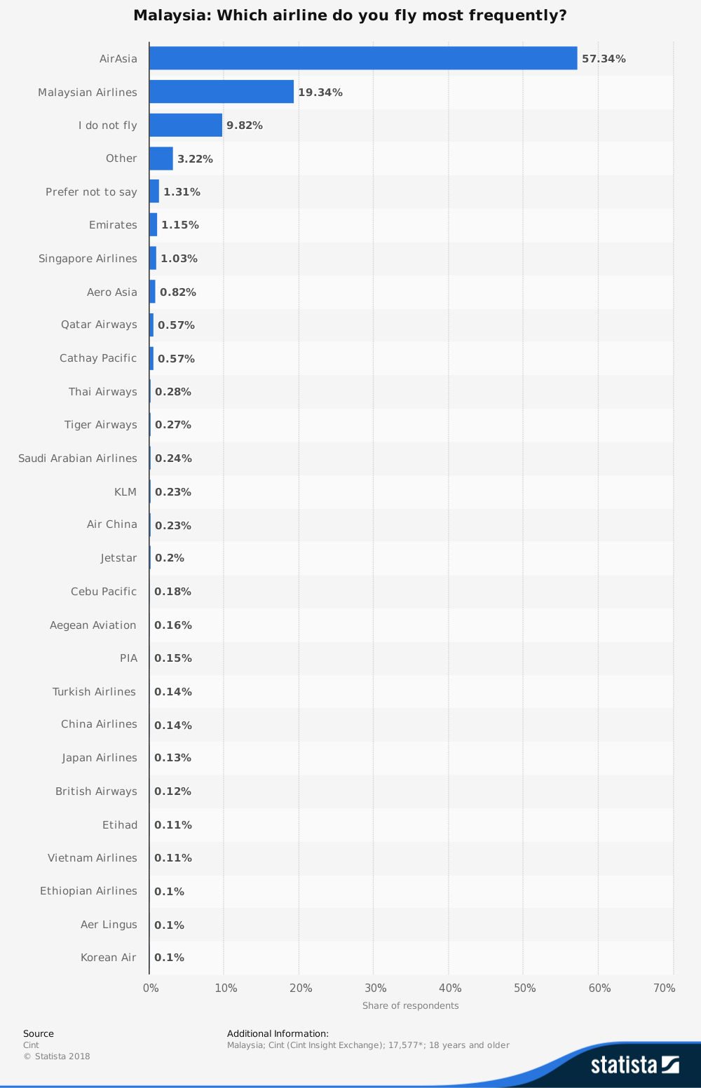 Estadísticas de la industria de aerolíneas de Malasia