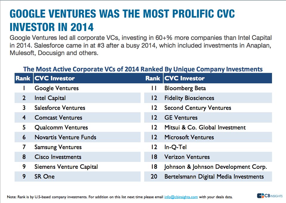 CB Insights on corporate VCs