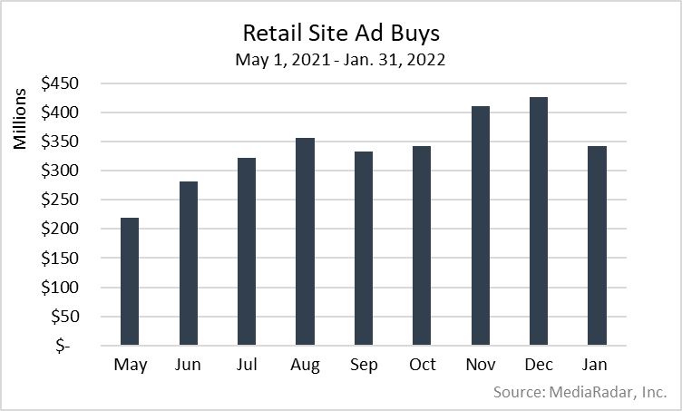 Retail Site Ad Buys, May 1, 2021-Jan 31, 2022 Chart