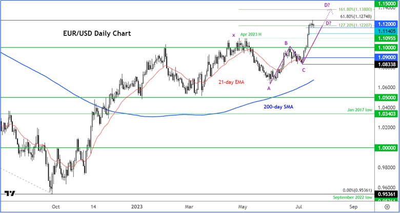 EUR:USD