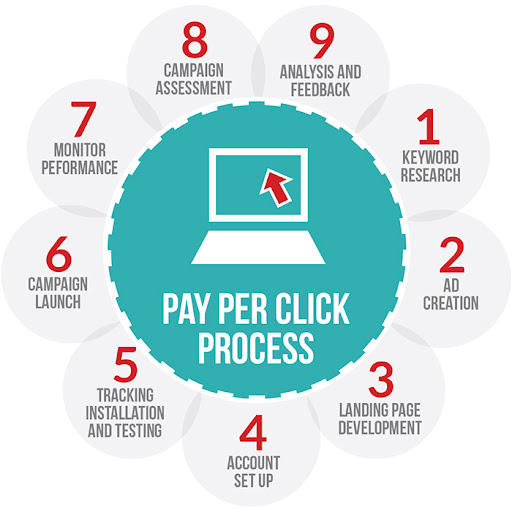 Pay-per-click process: keyword research, landing page development, campaign launch and analysis and feedback.