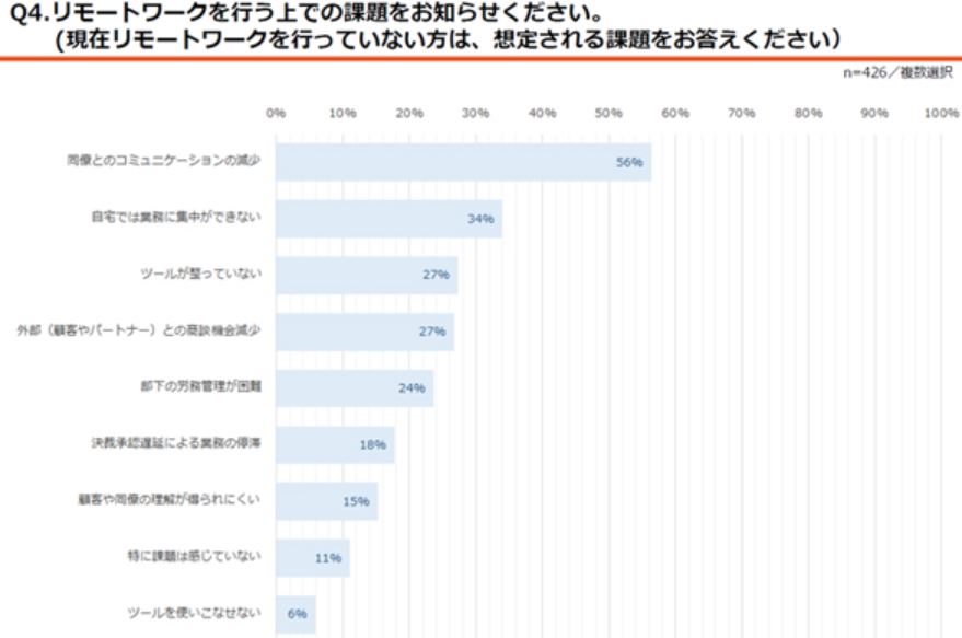 リモートワークの主な課題