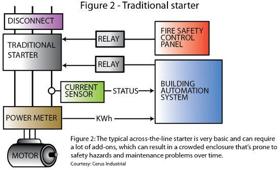 Figure 2: The typical across-the-line starter is very basic and can require a lot of add-ons, which can result in a crowded enclosure that's prone to safety hazards and mainenance problems over time. Courtesy: Cerus Industrial