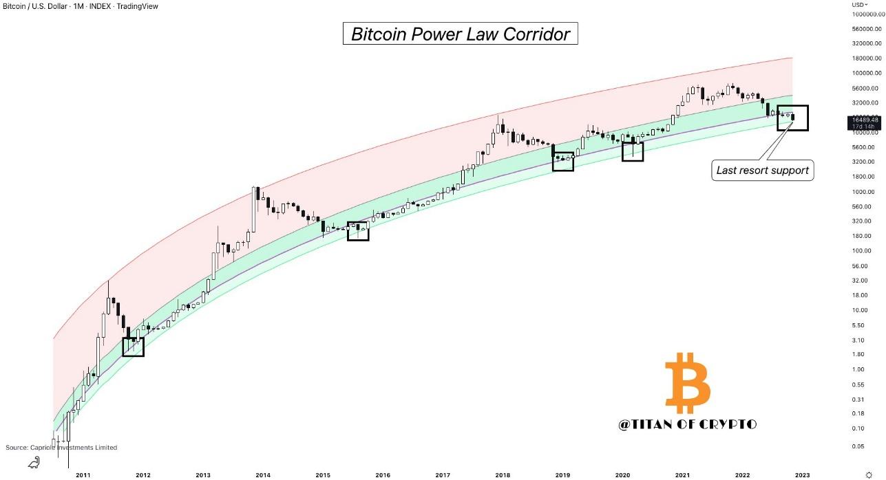 Disse prisniveauer er kritiske for Bitcoin, da kryptosmitten rammer bredere markeder PlatoBlockchain Data Intelligence. Lodret søgning. Ai.