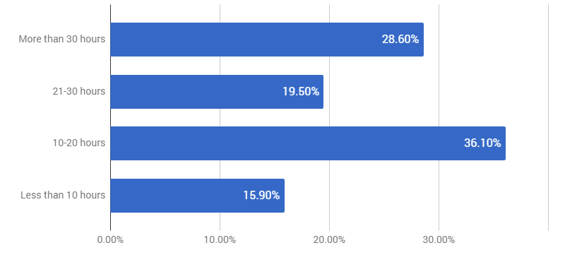 How much time do freelancers work per week