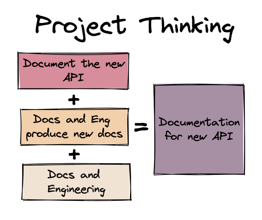 Project Thinking creates a plan with expectations of "Document the new API" +  Planning of "Docs and Engineering produce new docs" + Resources of docs and engineering to produce the delivered output, documentation for the new API. 