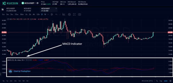 Step 3: Applying MACD Indicator on Chart - KuCoin Trading Page